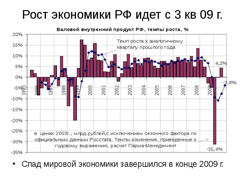 Экономический рост внп. Темпы роста экономики России. Экономический рост России. Экономический рост в Росси. Рост экономики России.