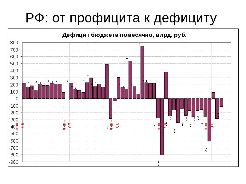 Профицит бюджета. Профицит это простыми словами в экономике. Профицит государственного бюджета это. Последствия профицита госбюджета. Бюджета от профицита к дефициту.