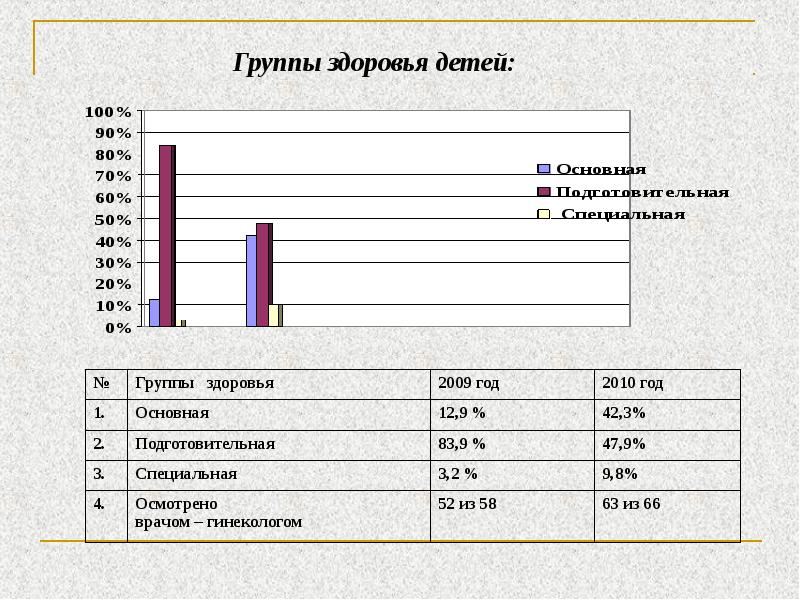 Группы здоровья людей