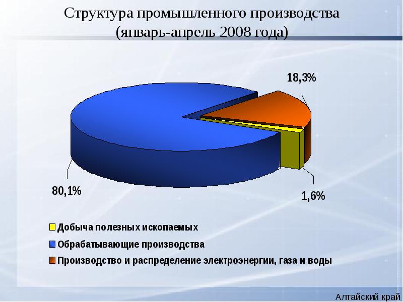 Состав промышленных газов. Структура промышленного производства. Структура промышленного производства Пермского края. Индустриальная структура