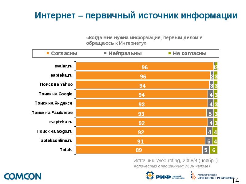 Сколько респондентов. Интернет как источник информации. Первичные интернет источники информации. Пресса как источник информации. В интернете и в ноябре.