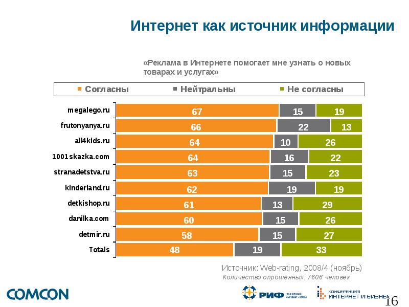 Интернет ноябрь. Интернет как источник информации. Интернет-источники как. Рейтинги как источник информации. Интернет как источник информации кратко.