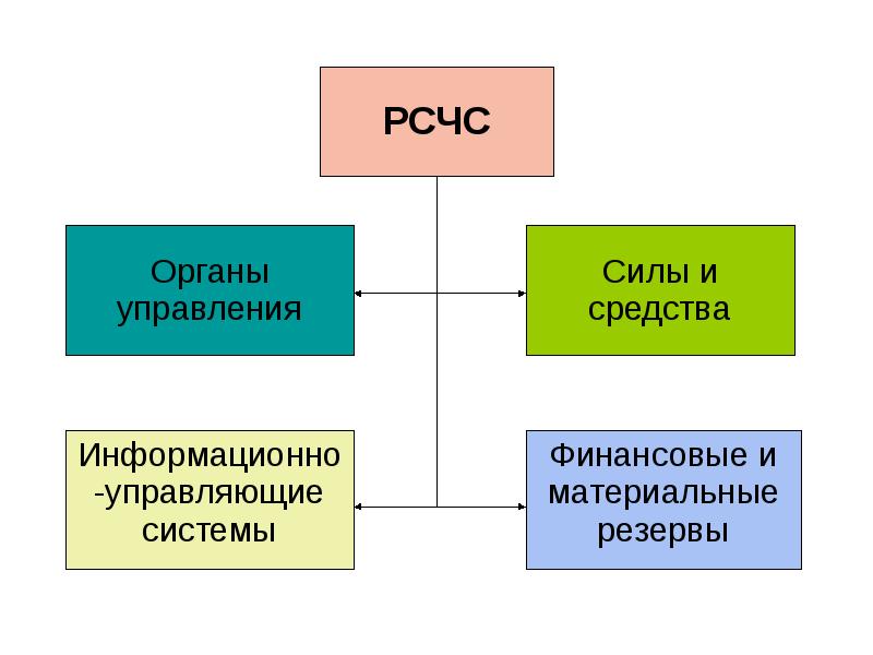 Сила управления. РСЧС. Система РСЧС. Структура РСЧС схема ОБЖ. РСЧС расшифровка.