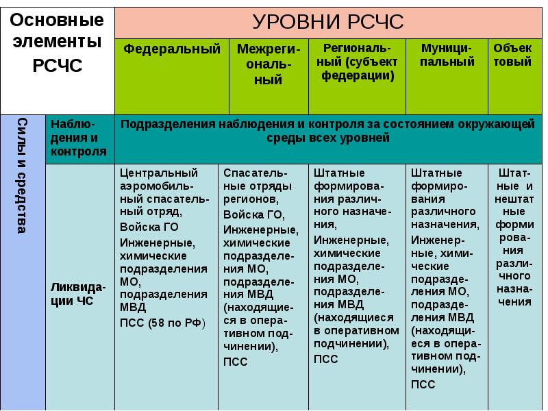 Уровни рсчс