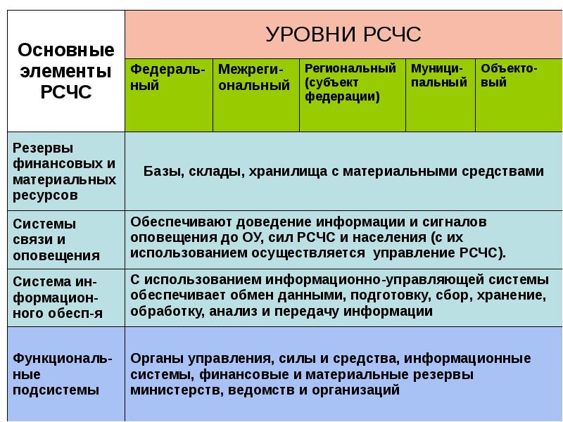 Схема организации рсчс на федеральном уровне