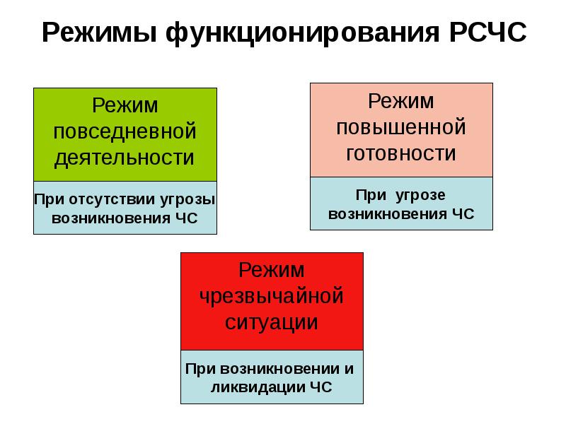 Схему режимы функционирования рсчс