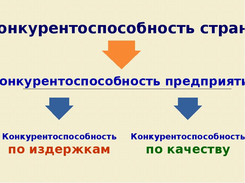 Конкурентоспособность стран презентация