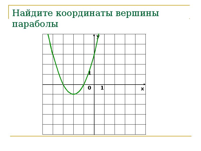 Определи координаты вершины параболы