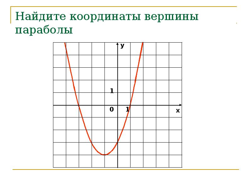 1 найти координаты вершины параболы