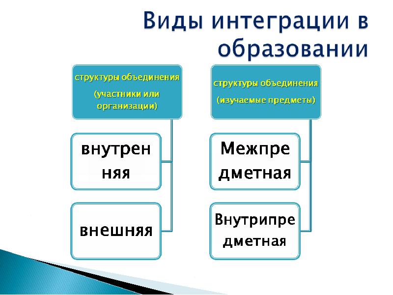 Перечислите четыре. Виды интеграции в образовании. Виды интеграции в педагогике.