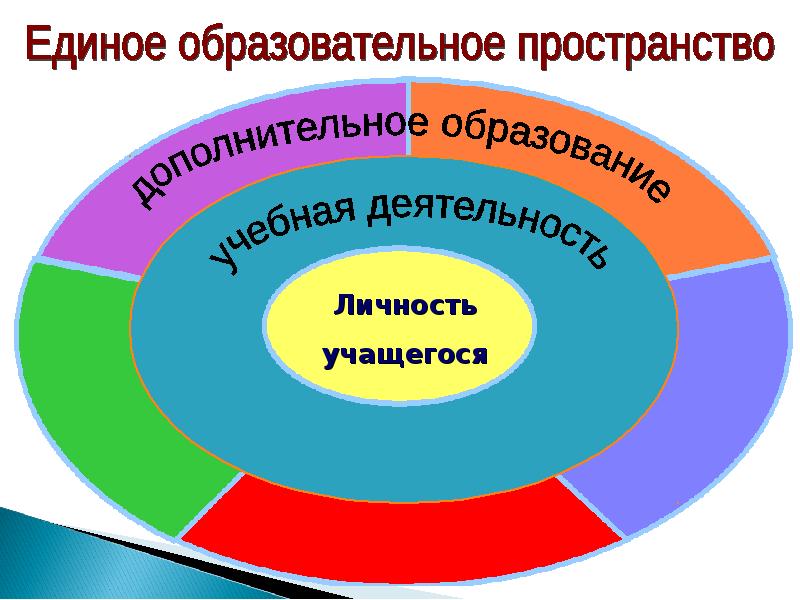 Формирование образовательного пространства. Единое образовательное пространство. Единого образовательного пространства школы. Единое воспитательное пространство. Единое образовательное пространство в РФ.