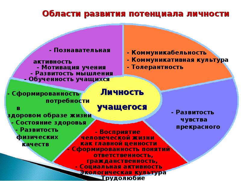 Личностный потенциал можно определить как