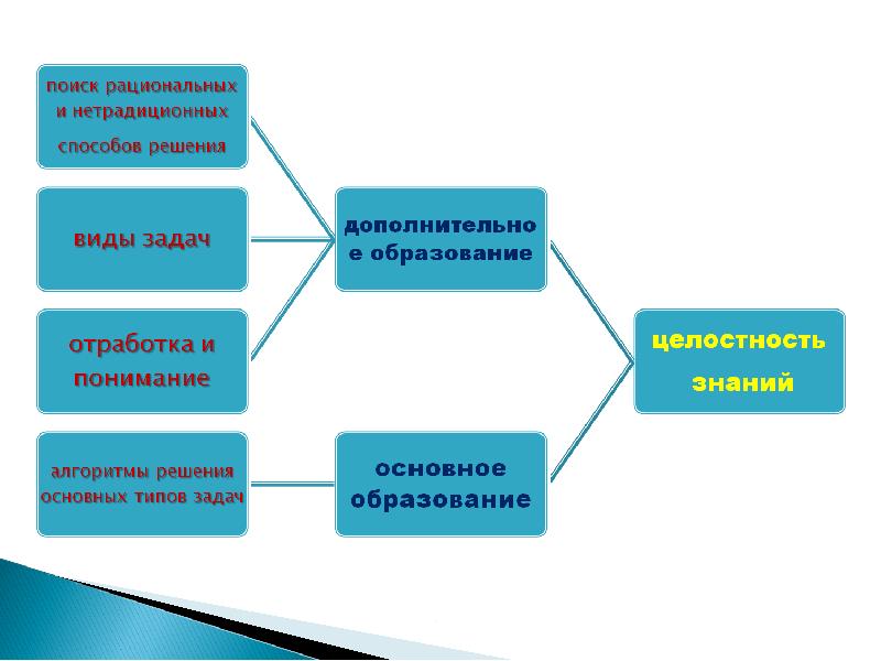 Поиск образования. Структура школьного химического образования. Концепции школьного химического образования. Концепция современное химическое образование. Современная школа схема.