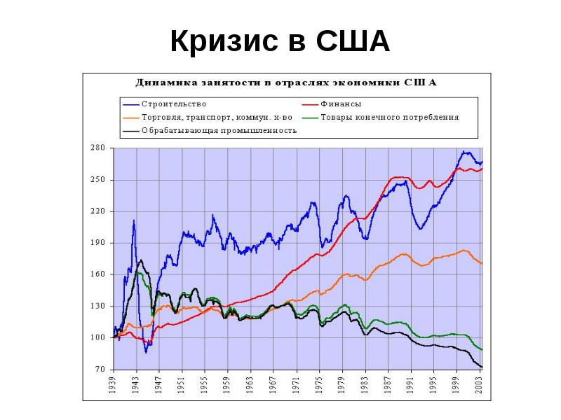 Начало кризиса. Ипотечный кризис в США 2007. Кризис США 2008. Экономика США кризис. Ипотечный кризис в США 2008.