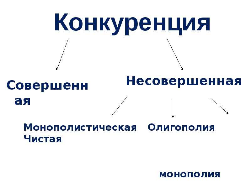 Презентация на тему конкуренция