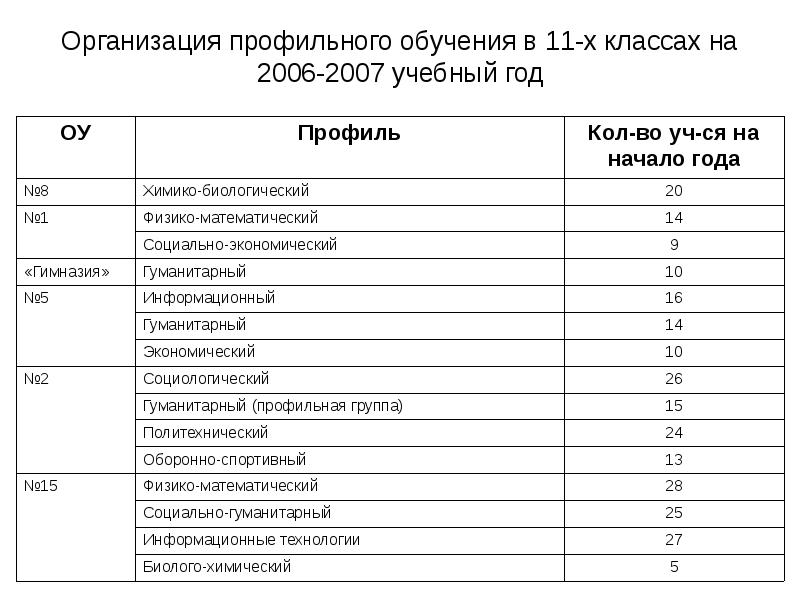 Гуманитарный профиль обучения