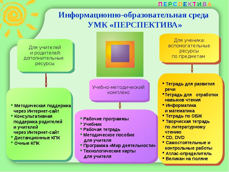 Технологическая карта перспектива 3 класс перспектива