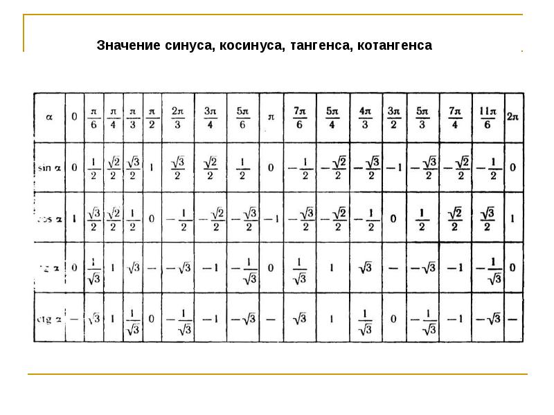 Косинус пи на 5. Синус пи на 3. Тангенс 2пи на 3. Синус -пи/2 таблица. Таблица синусов и косинусов п.