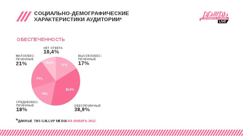 15 социально. Социально-демографические характеристики аудитории. Социальные характеристики аудитории. Соцдем аудитории. Соцдем Гэллап.