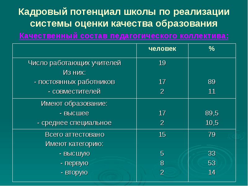 Потенциальная школа. Школа потенциал. Кадровый потенциал. Кадровый потенциал таблица. Кадровый потенциал школы презентация.