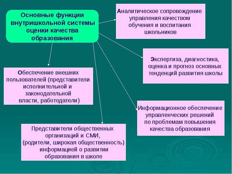 Управление сопровождением. Внутришкольная система оценки качества образования в школе. Внутришкольные показатели оценки качества образования. Сообщение о школе по оценке качества образования. Диагностика качества обучения функции.