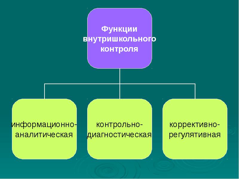 Контроль директора. Функции внутришкольного контроля. Качества директора школы.