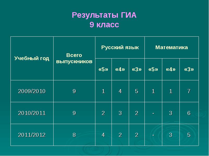 Сайт гиа результаты. Результаты ГИА. Результаты ГИА презентации.