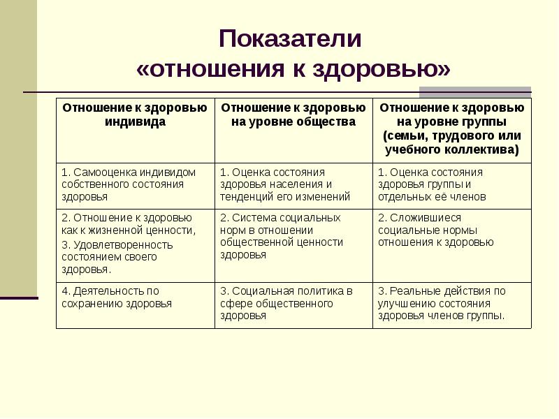 Отношение к здоровью. Отношение к здоровью на уровне общества. Типы отношения к здоровью. Показатели отношение к здоровью. Отношение к здоровью на уровне индивида.