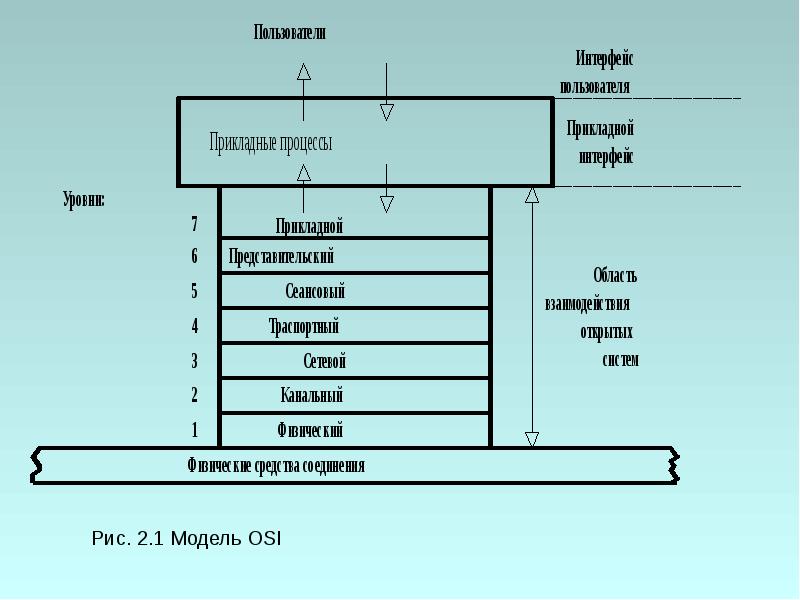 Сетевая модель osi презентация