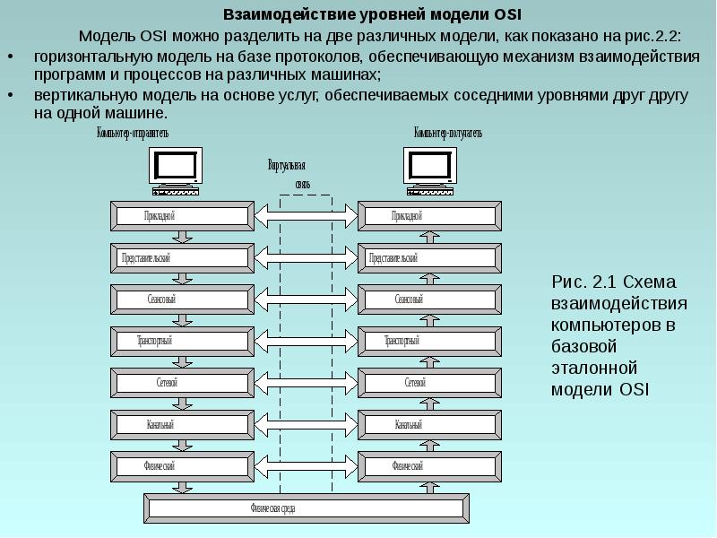 Схема взаимодействия компьютеров в базовой эталонной модели osi