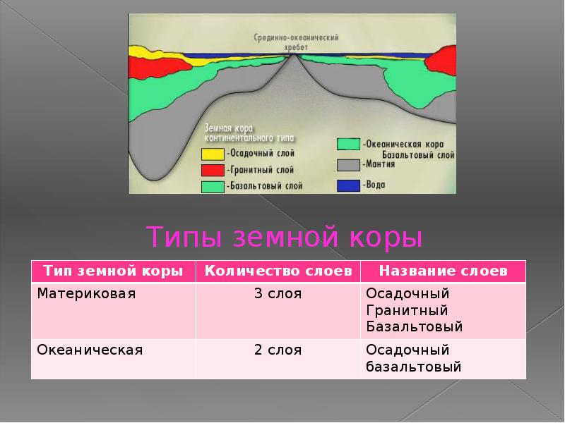 Типы земной коры