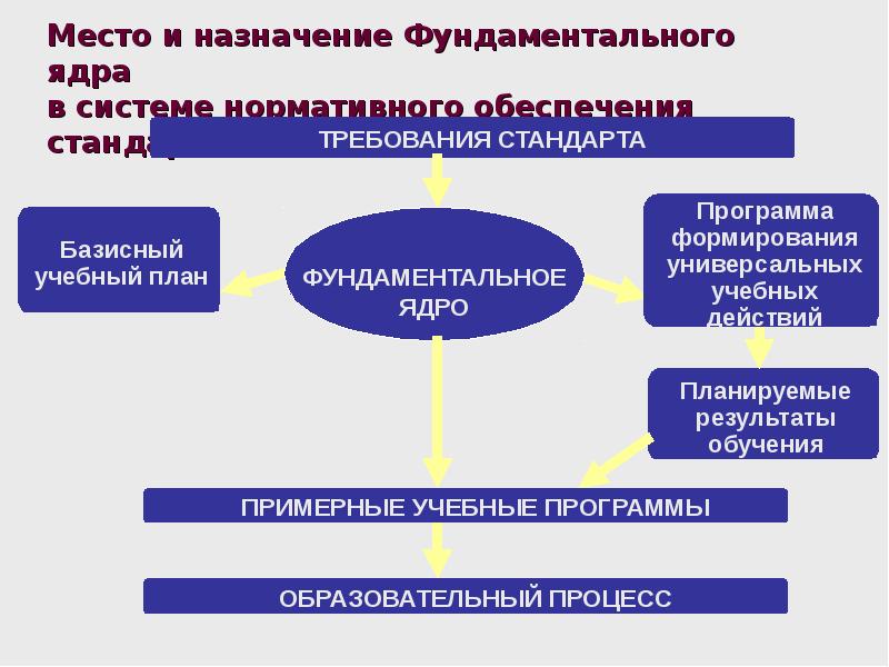 Обеспечение стандартами