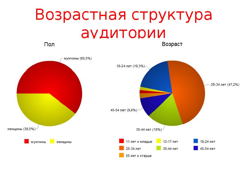 Структура по возрасту. Возраст аудитории. Половозрастной состав аудитории. Возрастная аудитория. Самая платежеспособная аудитория Возраст.