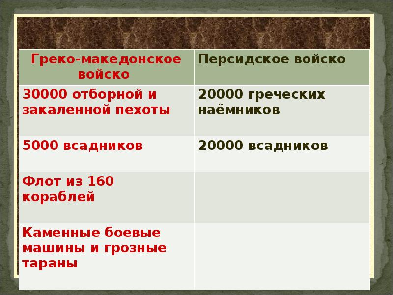 Тест по истории македонские завоевания 5 класс. Македонские завоевания 5 класс таблица.