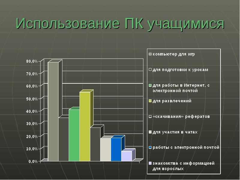 Процентов использует. Статистика использования компьютера. Диаграмма использования ПК. Цели использования ПК. Цели использования компьютера статистика.