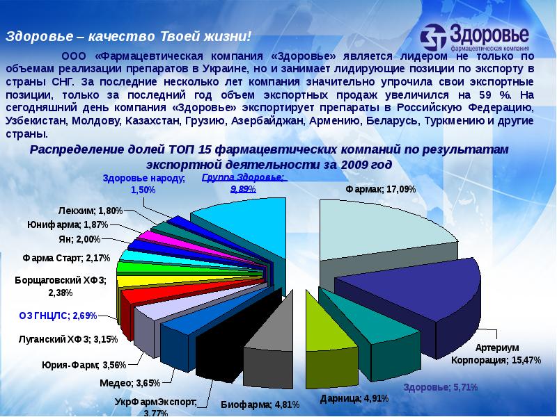 Распределение долей. Фармацевтическая компания здоровье. Фарм компания здоровье Украина. Здоровье на предприятии. Презентация фармацевтической компании.