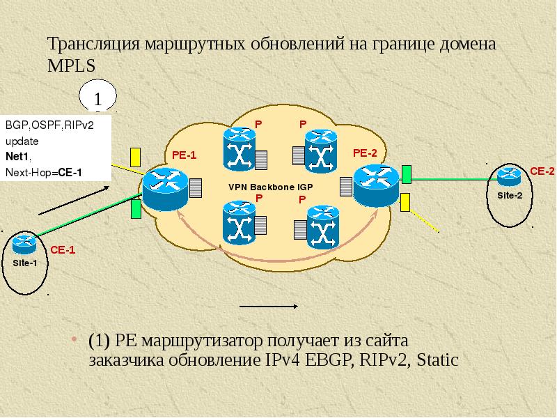 Презентация на тему технологии mpls