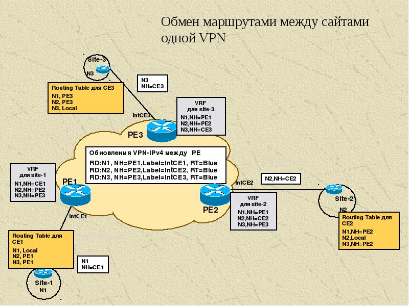 Презентация на тему технологии mpls