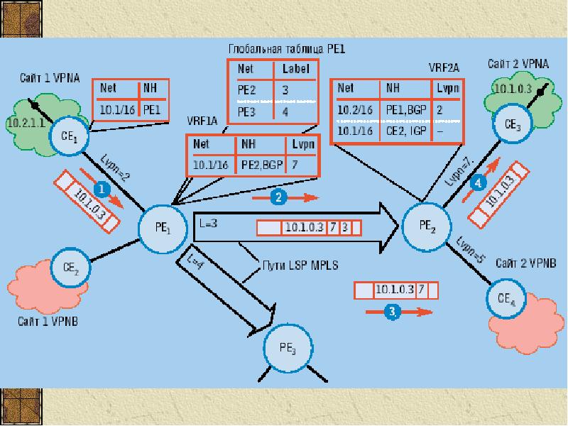 Презентация на тему технологии mpls