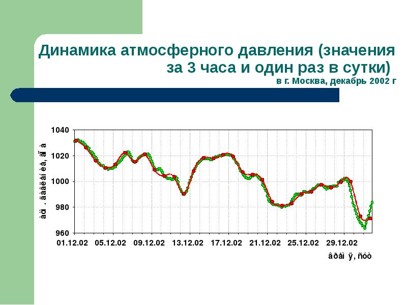 Давление 3 день. Диаграмма изменения атмосферного давления. График изменения давления. График атмосферного давления Москва. График изменения атмосферного давления за сутки.