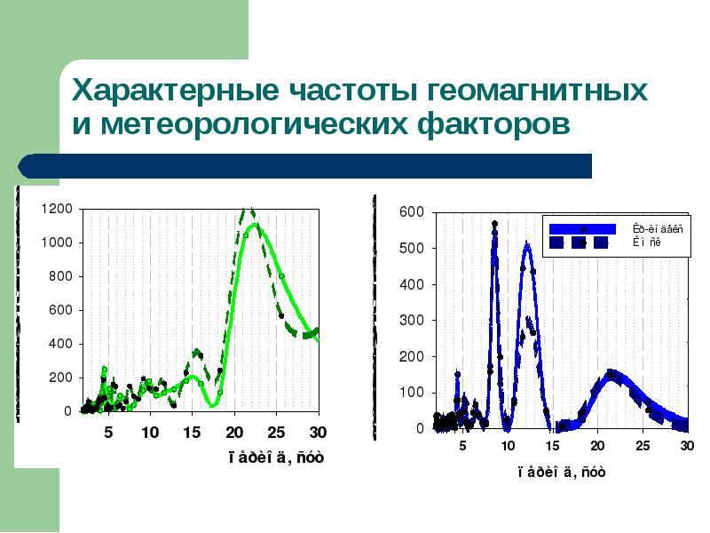 Частота характеризует