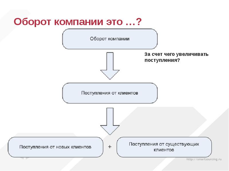 Годовой оборот компании это. Оборот. Оборот предприятия. Что такое оборот в бизнесе. Что такое оборот компании простыми словами.