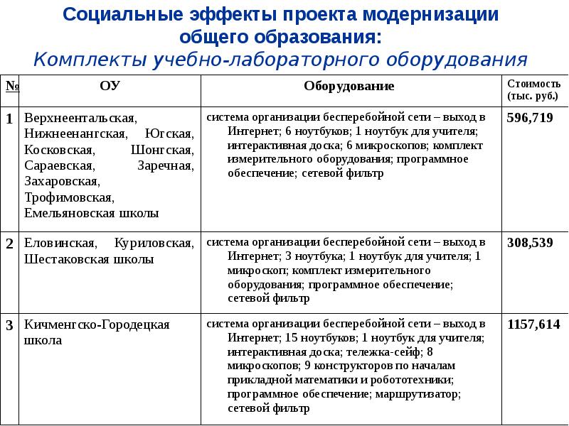 Результаты эффекты проекта