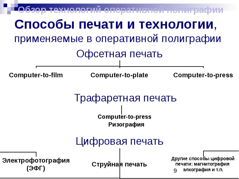 Методы печати