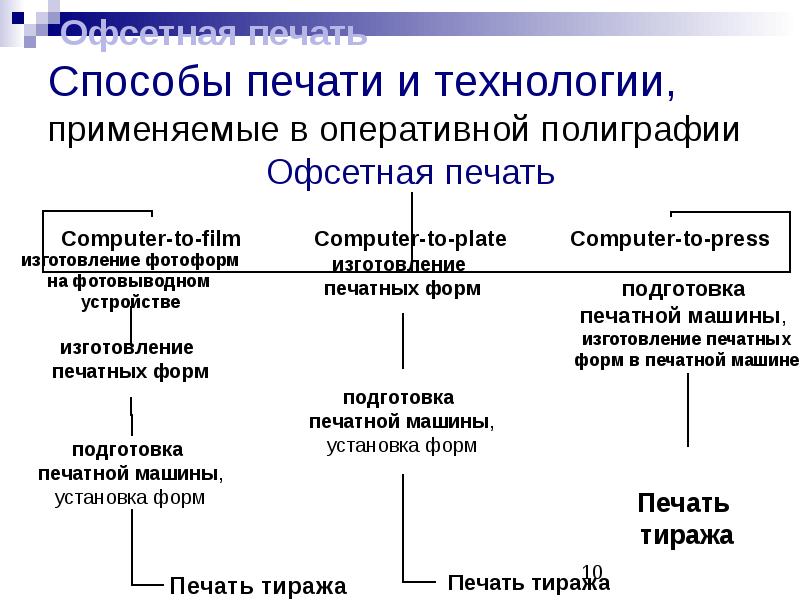 Способ печати. Способы печати. Основные способы печати в полиграфии. Классификация способов печати. Способы печати документов.