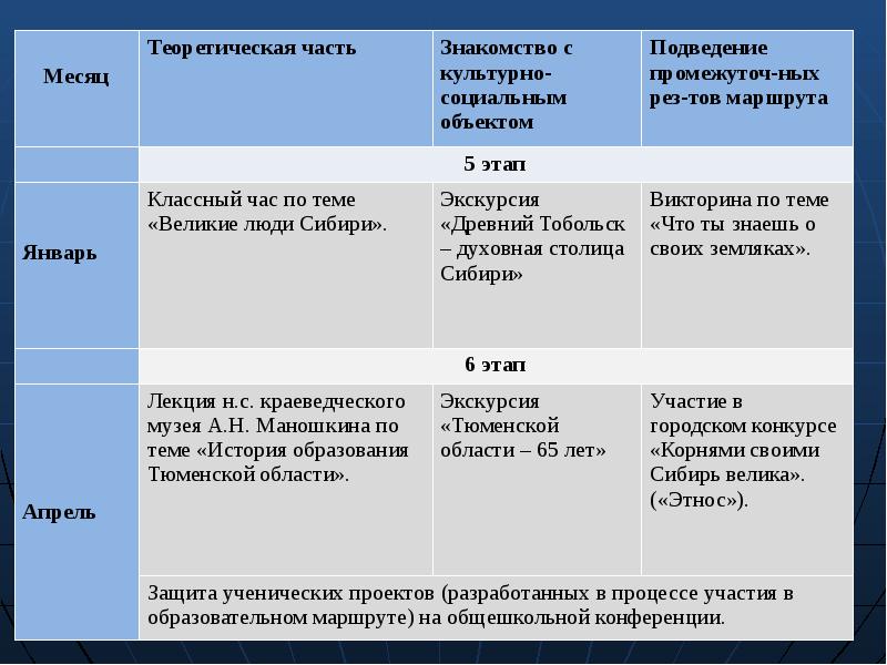 Этапы маршрута. Тюменская область экскурсии по городам маршруты.