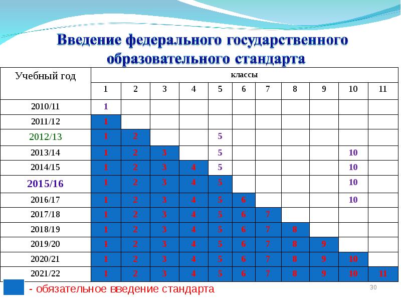 Дорожная карта введение фгос соо