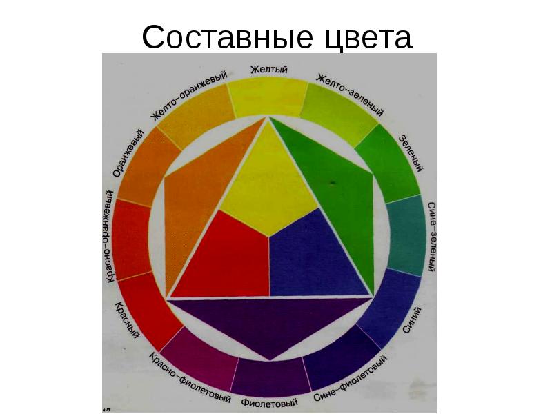 Составных цветов. Основные и составные цвета. Цветовой спектр основные и составные цвета. Основные и составные цвета рисунок. Основные и составные цвета цветоведение.