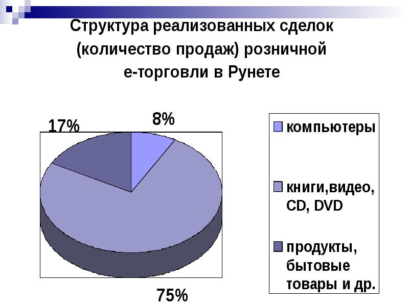 Сделка реализована. Рынок БАД картинки для презентации. БАДЫ на рынке Москвы. Структура рынка по производителям БАД.