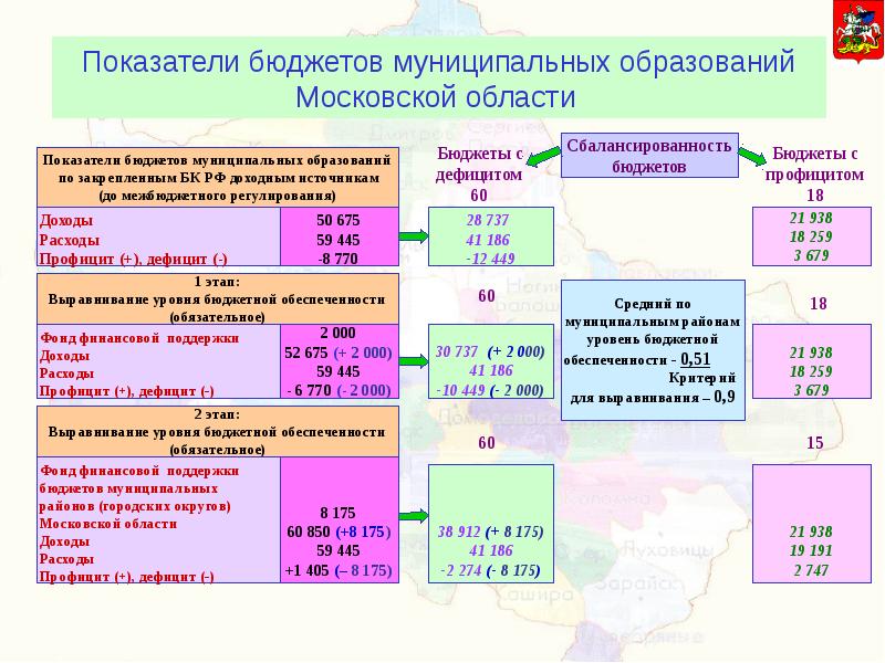 Коэффициенты бюджета. Бюджеты городских округов Московской области. Бюджетные показатели. Показатели бюджетной обеспеченности. Бюджет муниципального уровня